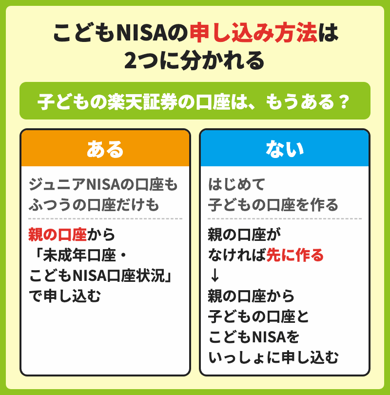 子どもの楽天証券の口座がある場合は親の口座の「未成年口座・こどもNISA口座状況」から申し込み、ない場合は親の口座がなければ先に作り、親の口座から子どもの口座とこどもNISAをいっしょに申し込む分かれ道の図
