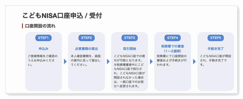 こどもNISA口座開設の流れ。申込み、必要書類の提出、取引開始、税務署での審査、手続き完了の5ステップ