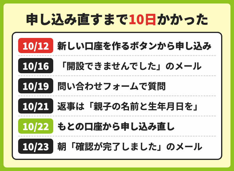10月12日の申し込みから10月23日の確認完了のメールまで、申し込み直すまで10日かかった流れの図