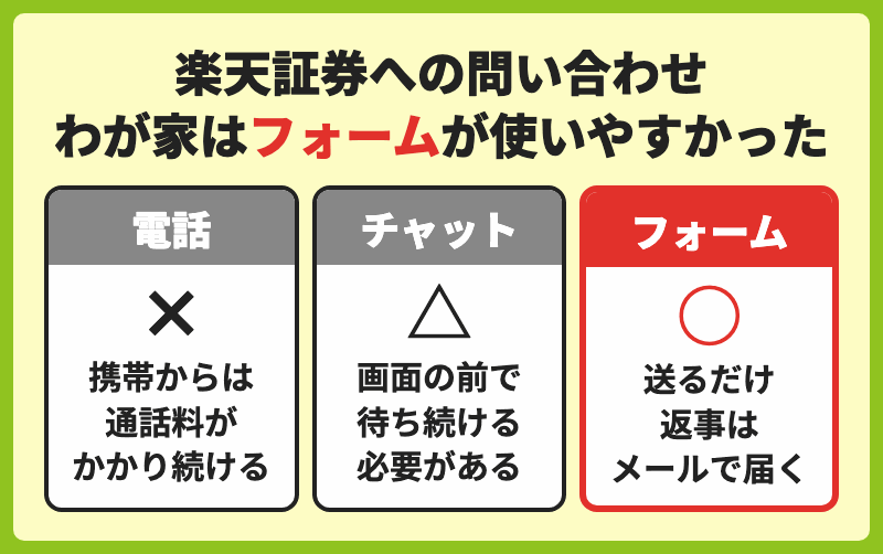 楽天証券への問い合わせ方法の比較図。電話は通話料がかかり続ける、チャットは画面の前で待ち続ける、フォームは送るだけで返事はメールで届く