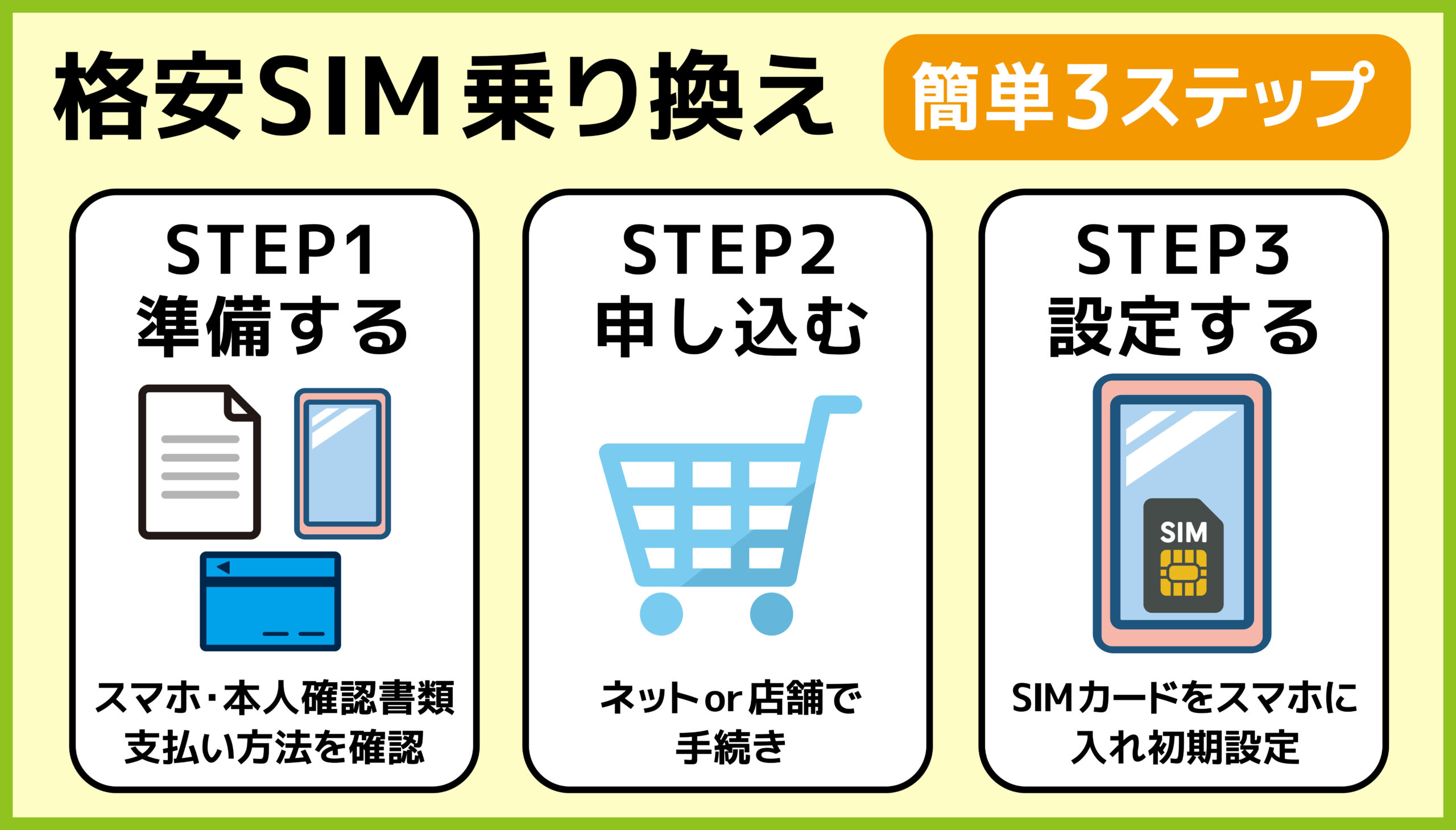 格安SIMへの乗り換え手順を3ステップで説明した図解。準備・申し込み・設定の流れをイラストで紹介。