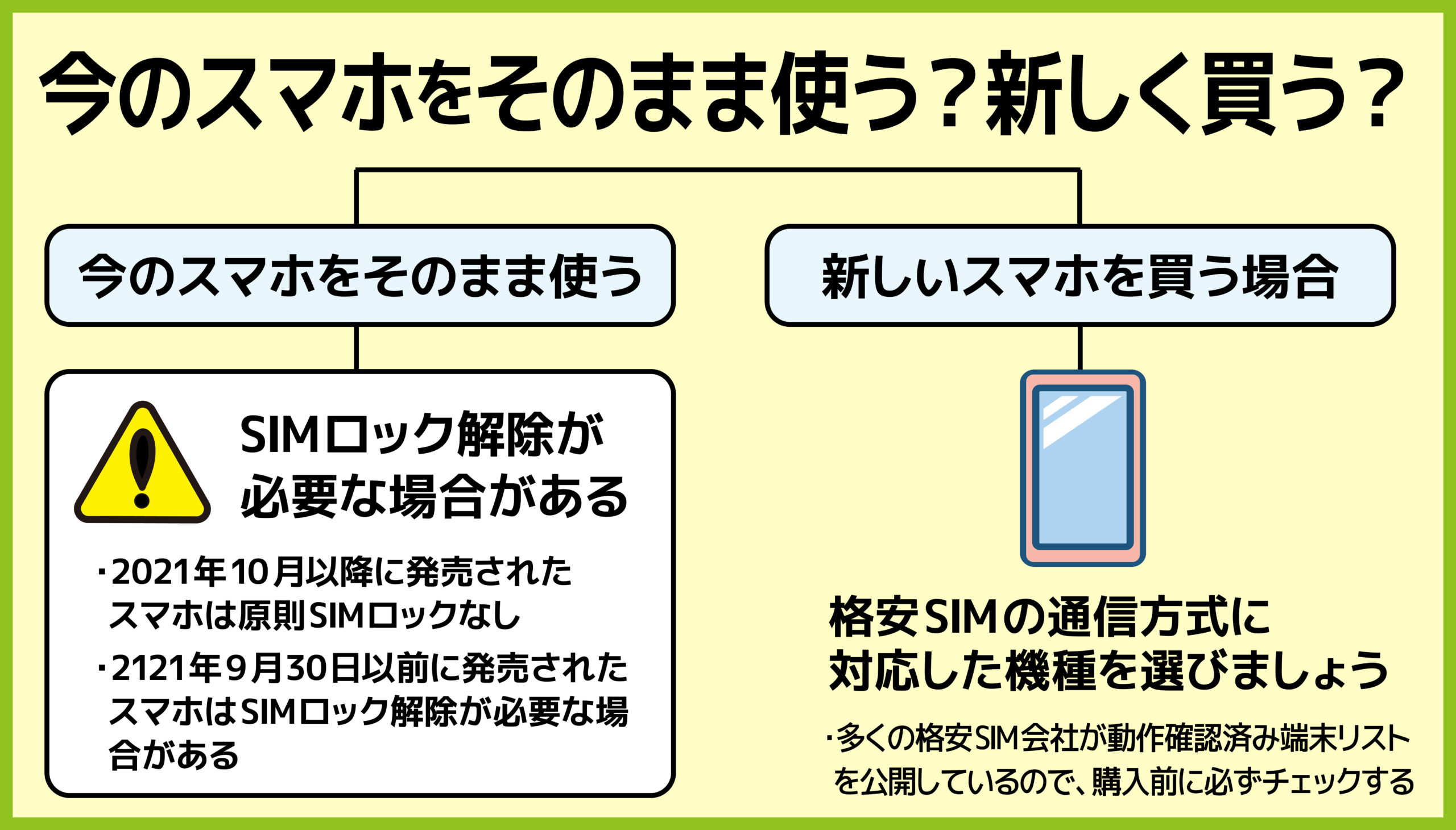 格安SIMの利用にあたり、現在のスマホをそのまま使えるか、新しく買うべきかを判断するための図解。SIMロック解除や対応端末の確認が必要なことを説明。