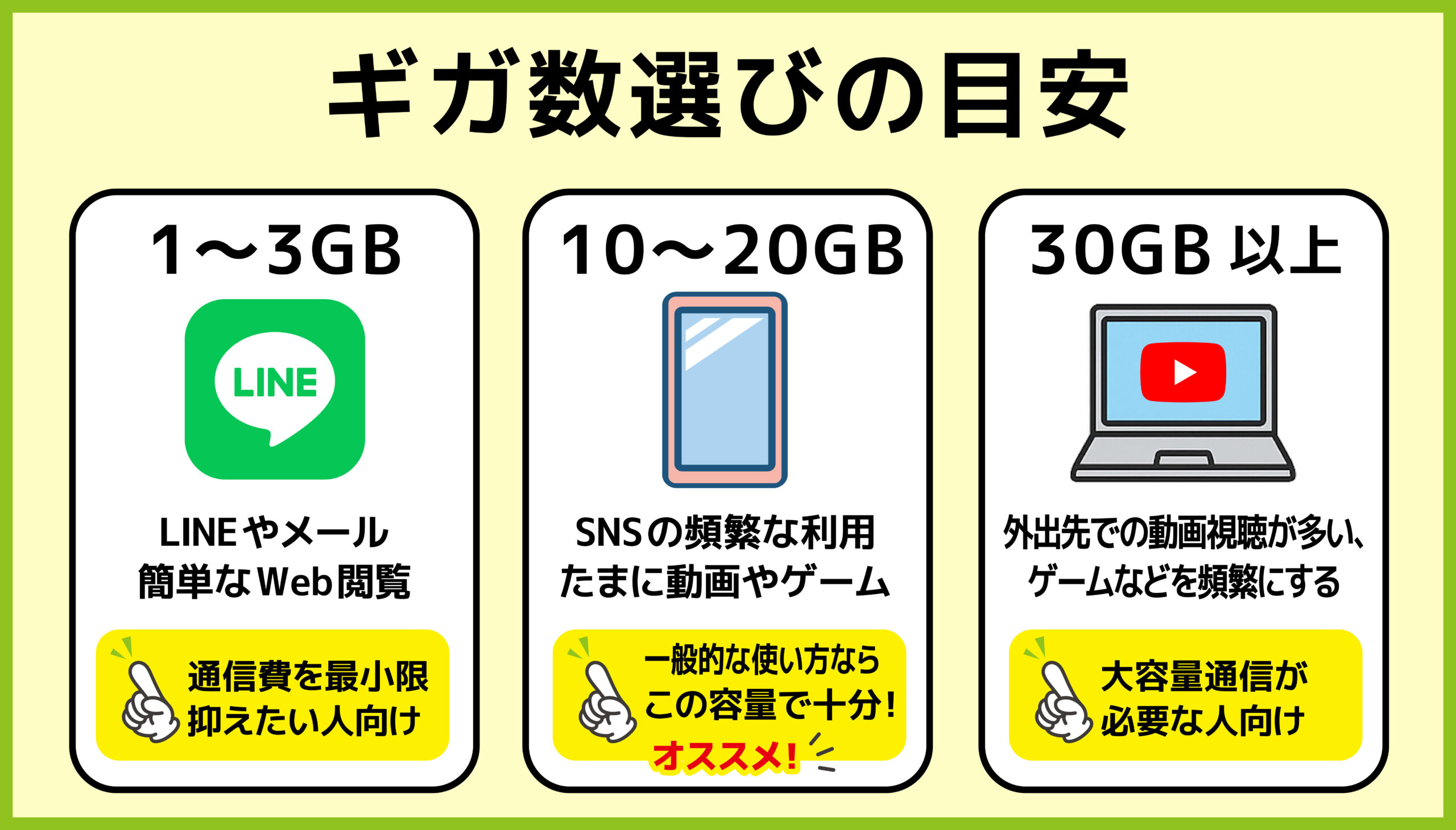 格安SIMを選ぶ際のデータ容量(ギガ数)の目安を使用スタイル別に解説する図解。1〜3GB、10〜20GB、30GB以上の3つに分かれている。
