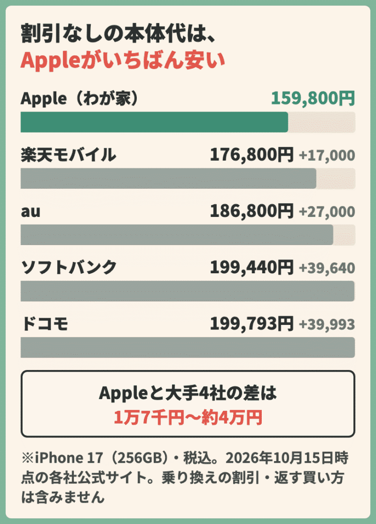 iPhone 17（256GB）の本体代の比較。Apple 159,800円、楽天モバイル 176,800円、au 186,800円、ソフトバンク 199,440円、ドコモ 199,793円