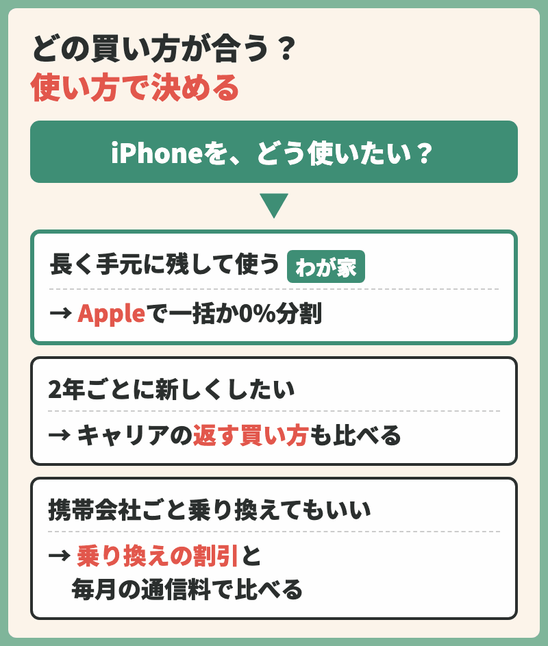 どの買い方が合うか。長く手元に残して使うならApple、2年ごとに新しくしたいならキャリアの返す買い方も比べる、携帯会社ごと乗り換えてもいいなら乗り換えの割引と毎月の通信料で比べる