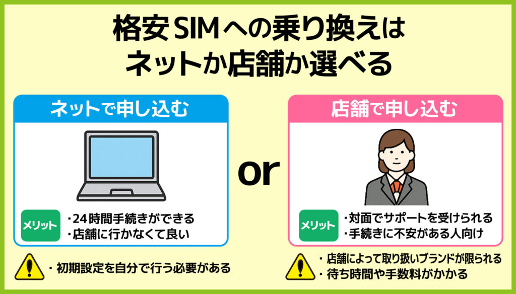 格安SIMの申し込み方法として「ネットで申し込む」「店舗で申し込む」の2つの選択肢を比較した図解。それぞれのメリットと注意点を紹介。
