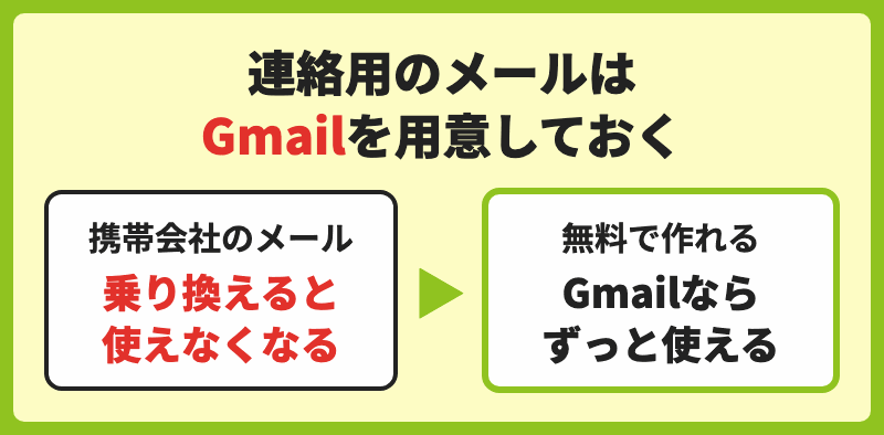 乗り換えると携帯会社のメールは使えなくなるので、連絡用にGmailを用意することを示す図解