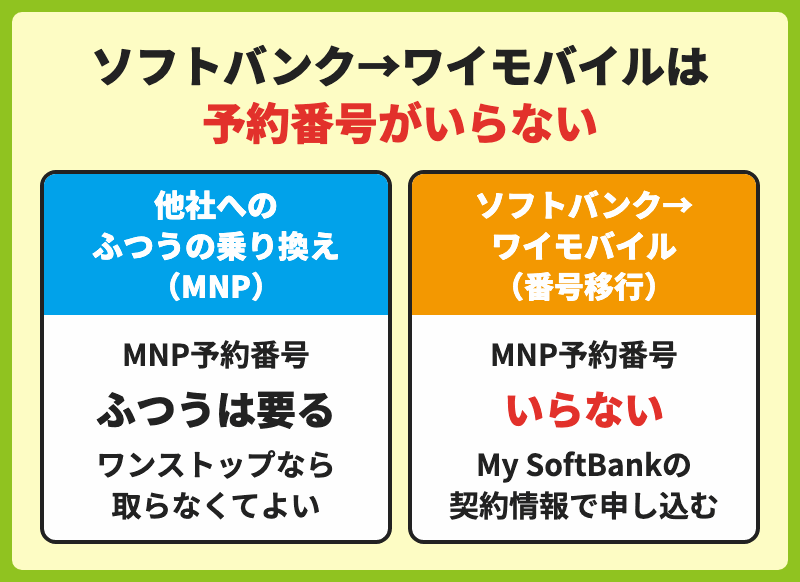 ふつうの乗り換えはMNP予約番号が要るが、ソフトバンクからワイモバイルへの番号移行は予約番号がいらないことを比べた図解