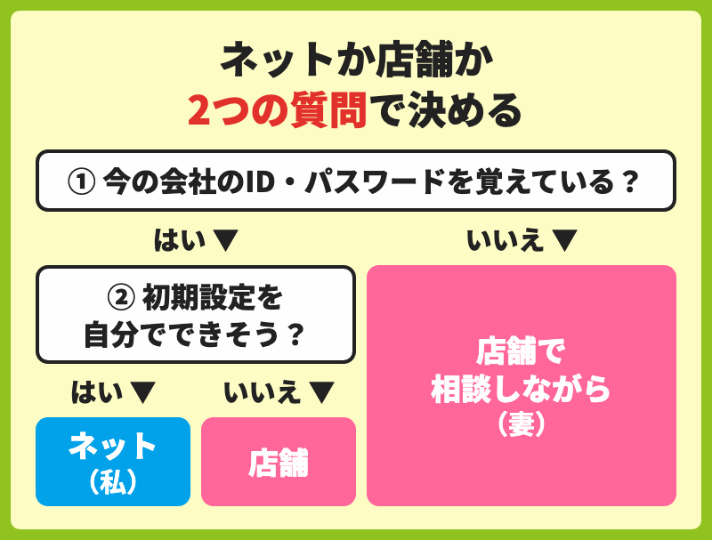 今の会社のIDとパスワードを覚えているか、初期設定を自分でできそうかの2つの質問で、ネットか店舗かを決める図解